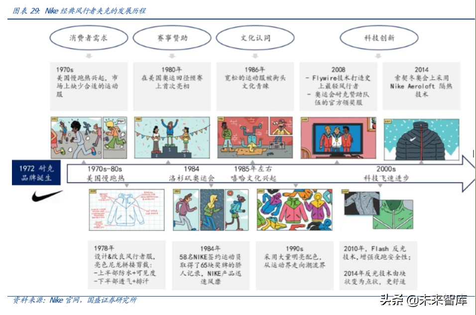运动鞋服行业专题报告：景气上行，龙头起舞