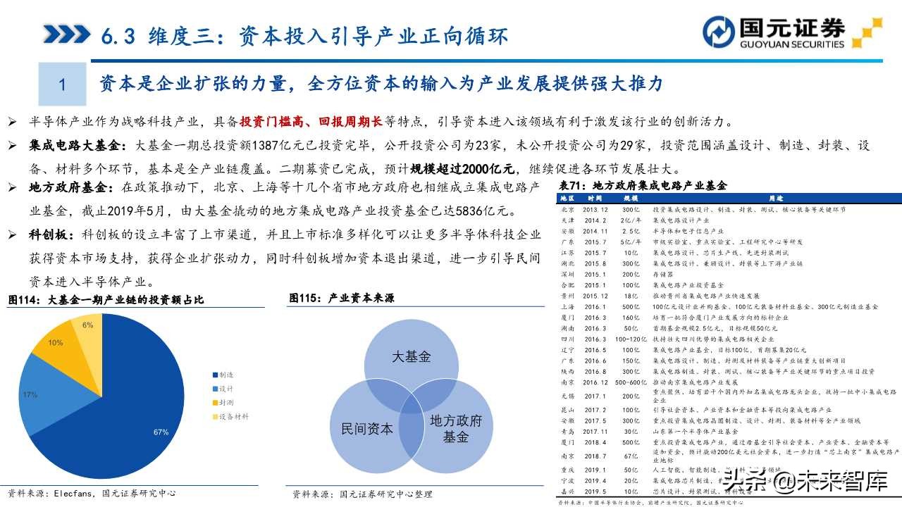 半导体产业深度研究（107页）：政策支持、协同创新、重点突破