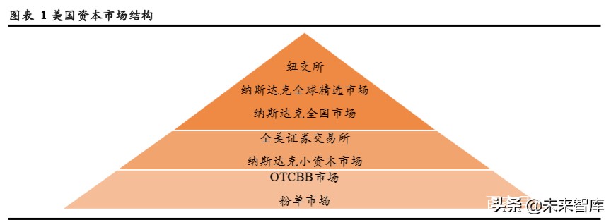 TMT行业企业在不同资本市场估值水平研究