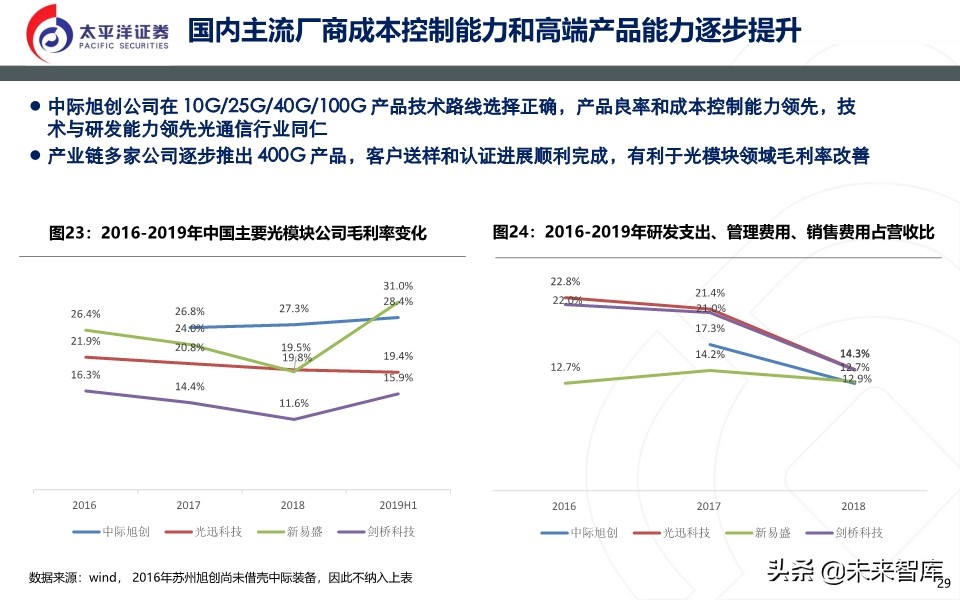 光模块深度报告：无线＋数通＋有线共振
