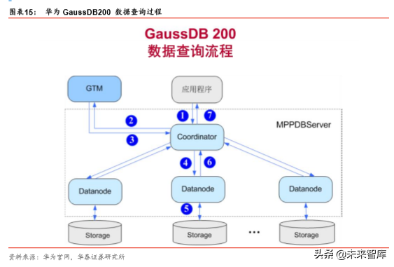 华为数据库Gauss深度解析