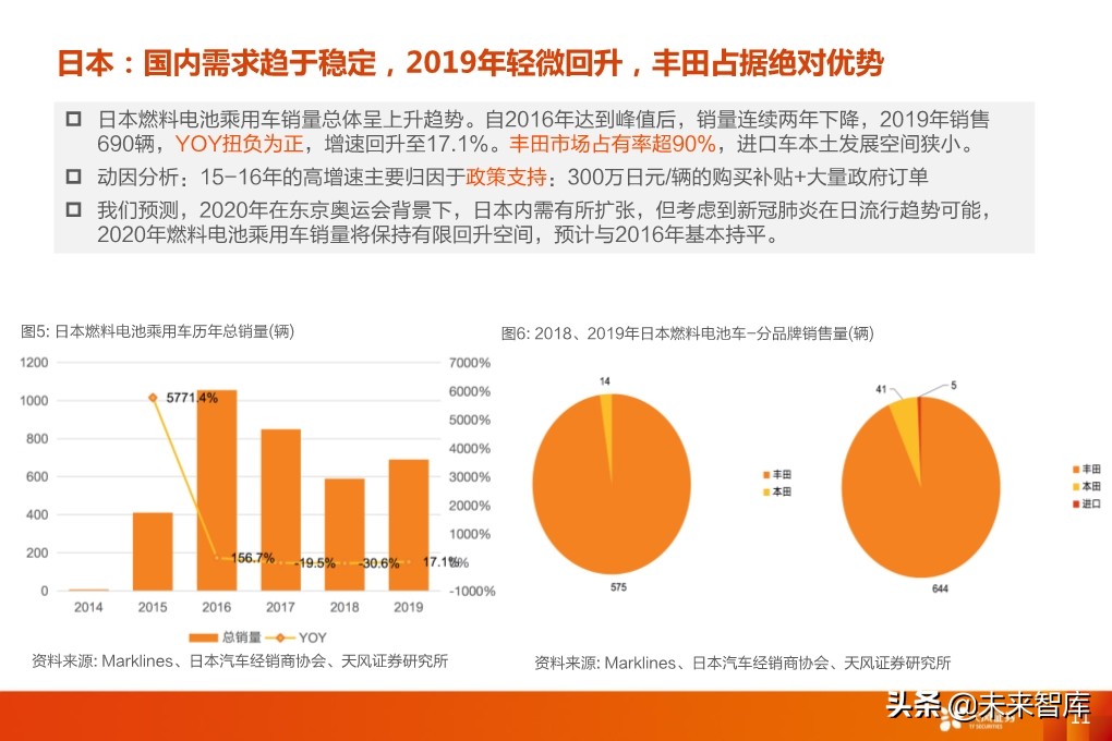 全球燃料电池乘用车产销量及发展前景分析