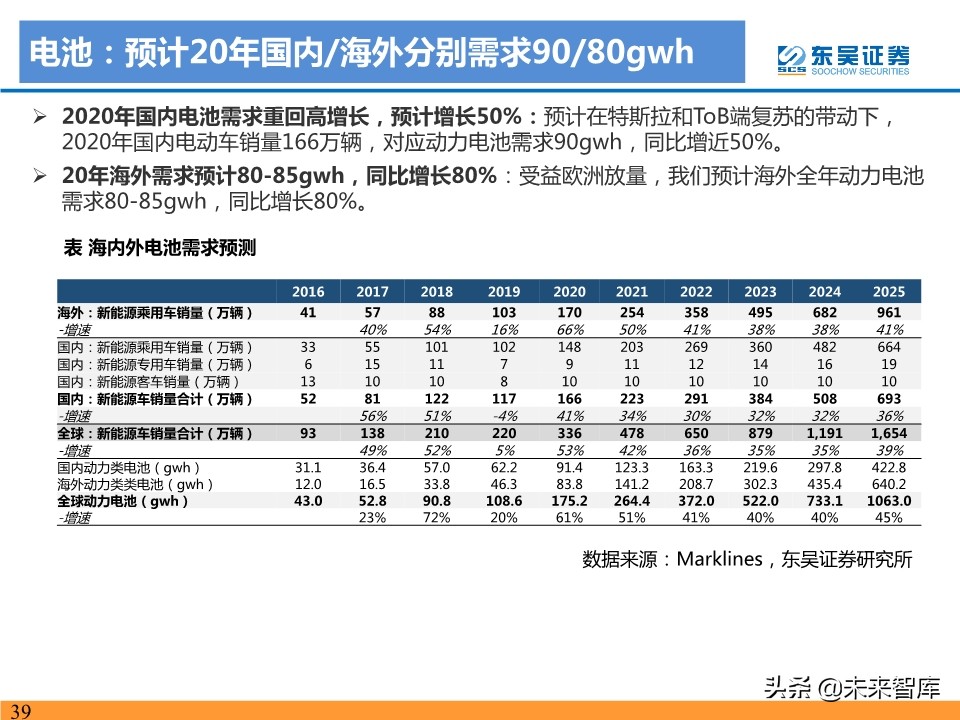 新能源汽车行业19年总结及20年预测：国内寒往春来，海外初露峥嵘