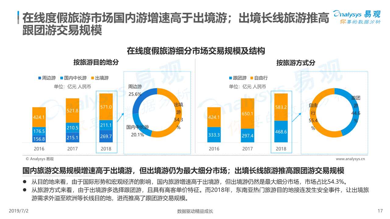 在线度假旅游市场深度分析2019