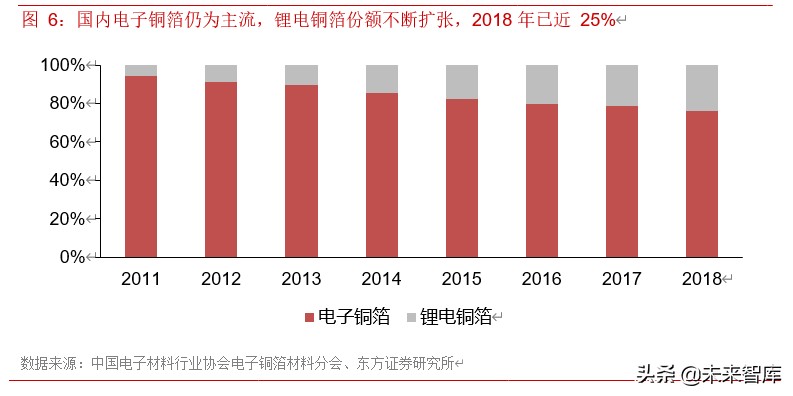 锂电池产业链之铜箔行业专题报告