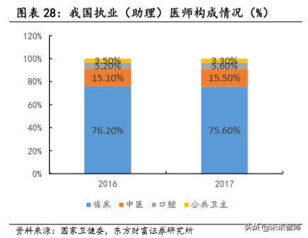民营专科连锁医疗行业深度研究，以眼科、口腔为例