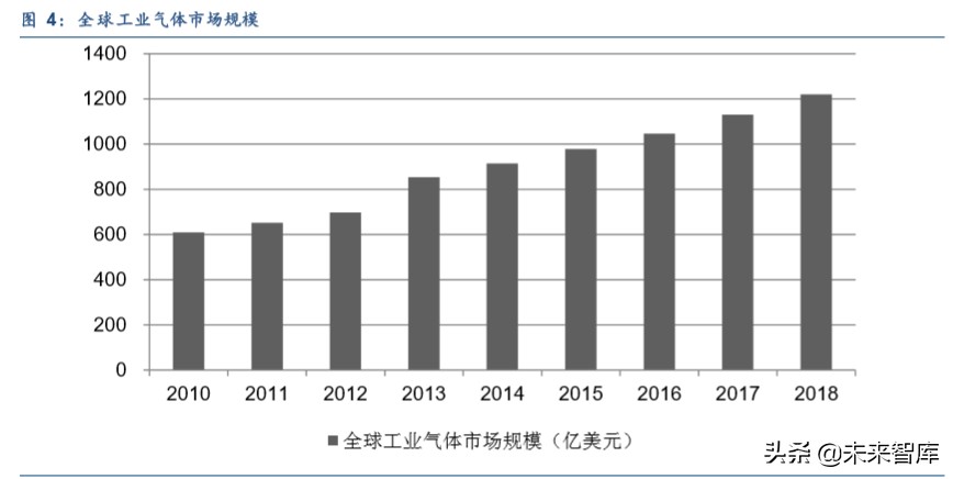 工业气体行业深度报告：渗入高精尖，老树发新芽