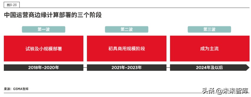 5G时代的边缘计算：中国的技术和市场发展