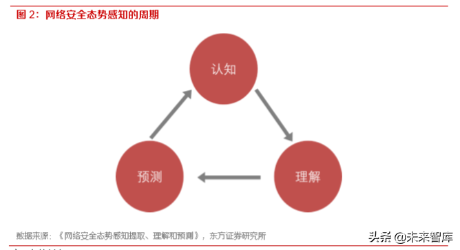 网络安全专题报告：态势感知，构建主动安全防御体系的智能大脑