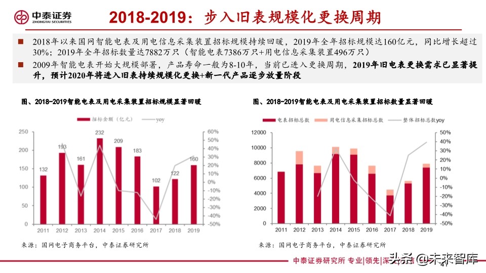电力设备及泛在电力物联网行业研究2020