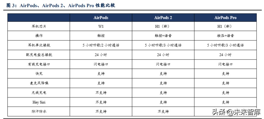 无线耳机TWS行业深度报告：赛道广阔，产业链多环节机遇已至