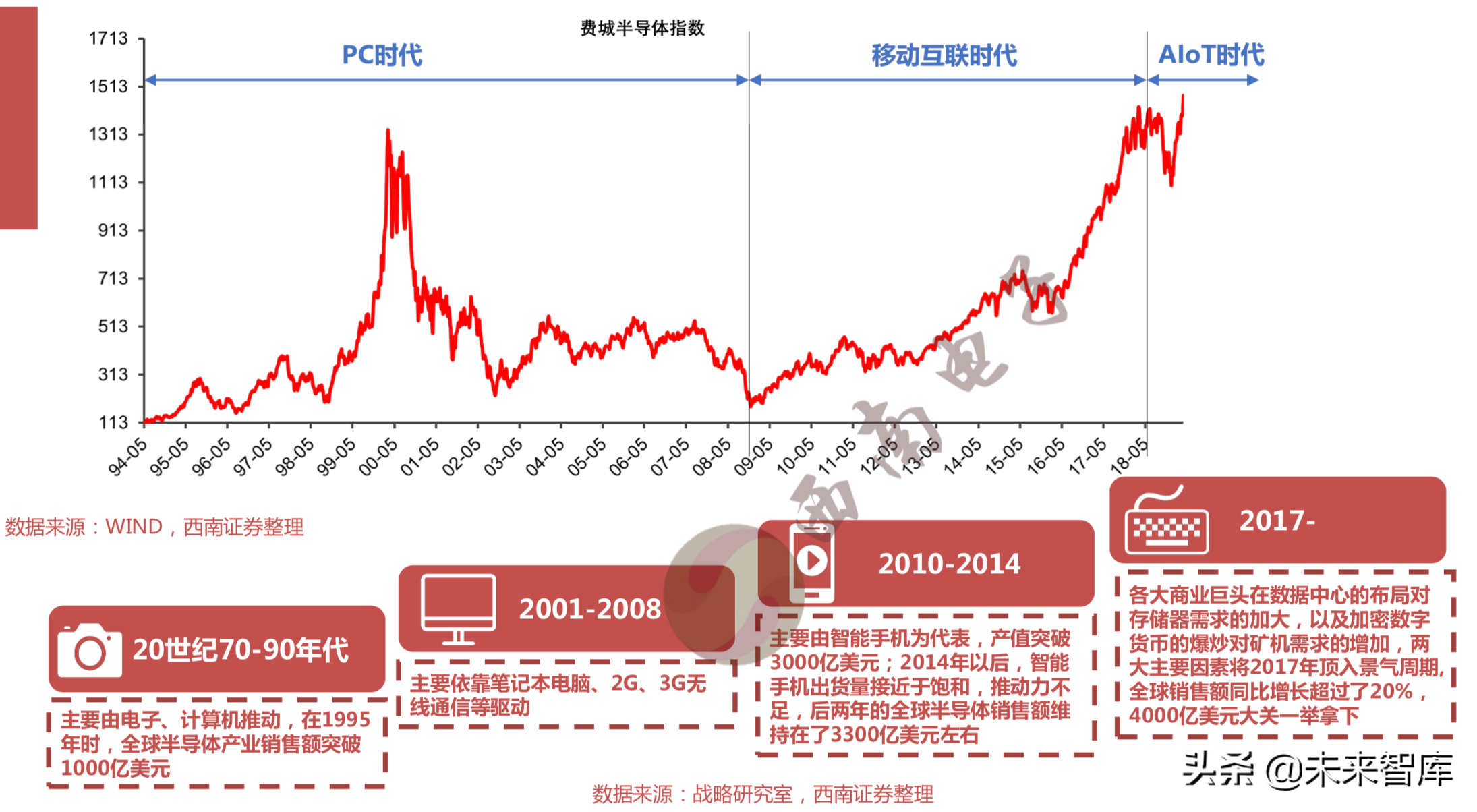 半导体产业回顾与展望：四大驱动因素引领未来（103页PPT）