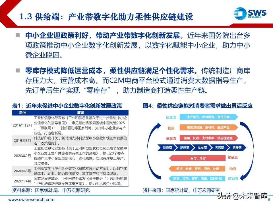 电商行业趋势前瞻分析：C2M，产业数字化的终极模式