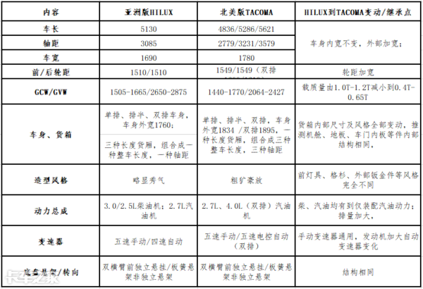 丰田皮卡全球销量排第2，旗下3款车型1年就卖了90多万辆