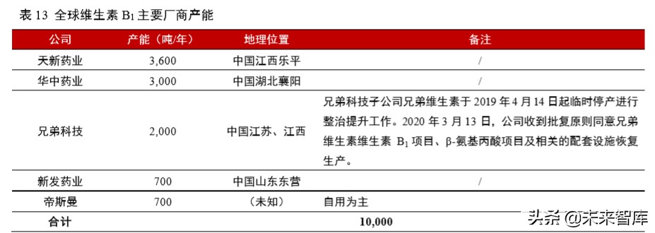 维生素行业深度报告：13个主要维生素品种生产工艺与市场格局解析