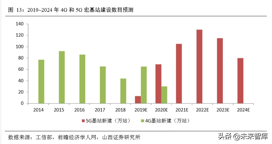 5G通信网络专题报告：新一轮移动通信网络建设迎来高潮