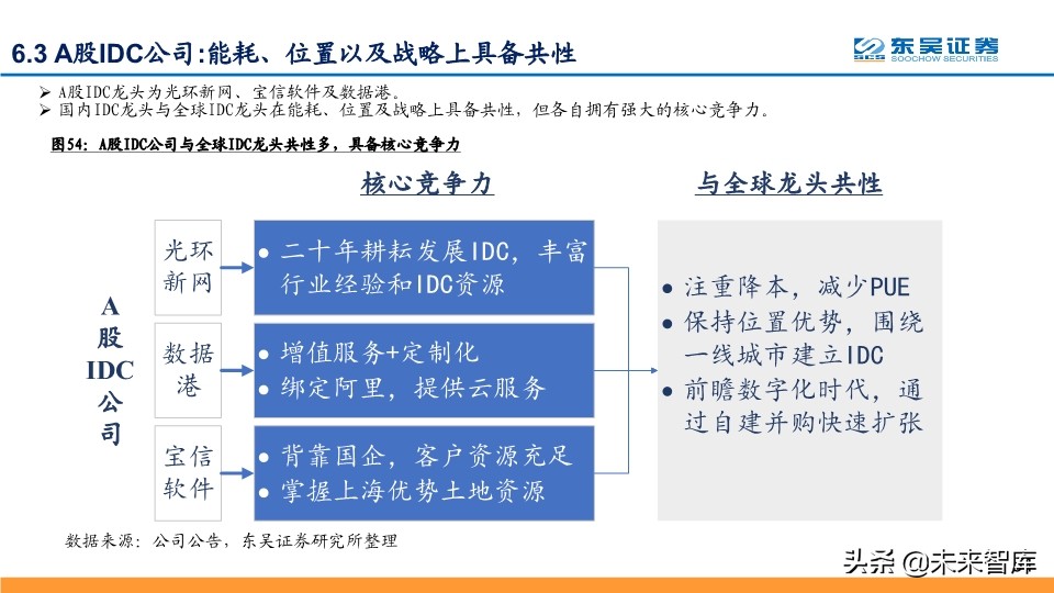 IDC行业深度报告：探寻龙头的共性，寻找潜力股