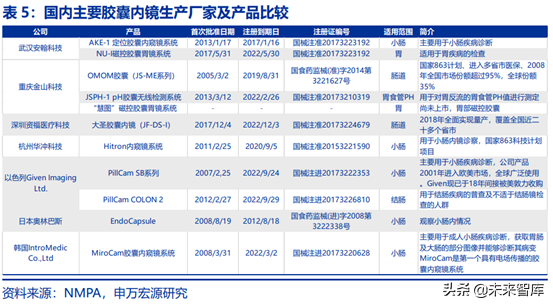胶囊内镜行业全景分析：行业潜在市场空间巨大