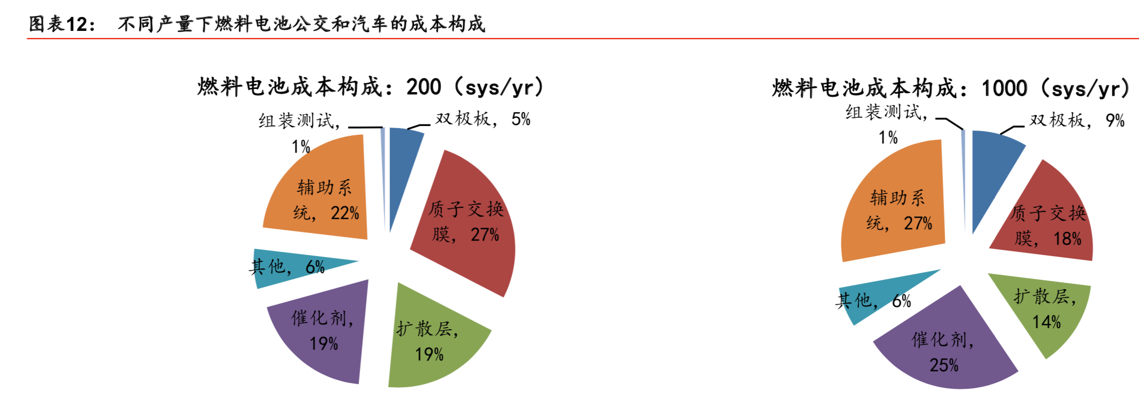 燃料电池专题：核心部件国产化是氢燃料电池汽车产业化的关键