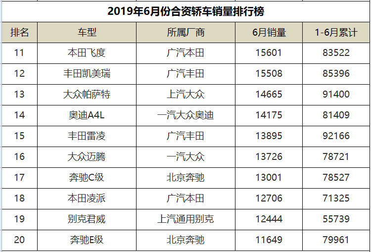 6月份合资轿车销量排行，朗逸领衔，通用两款三缸车均杀入前十