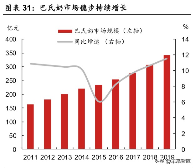 乳品行业深度报告：结构性增长谁是赢家