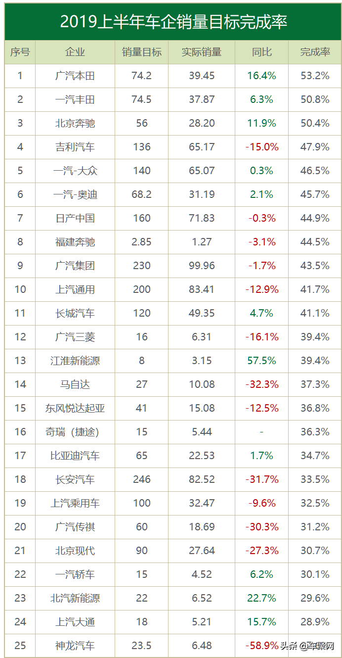 车企上半年销量：目标完成率仅40%，神龙以27%垫底