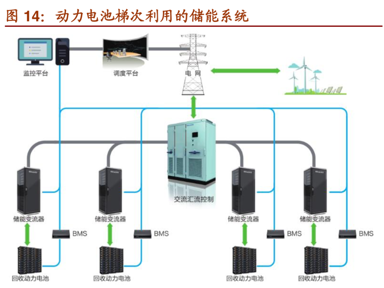 动力电池回收及梯次利用行业深度报告 - 报告精读 - 未来智库 - 官方网站