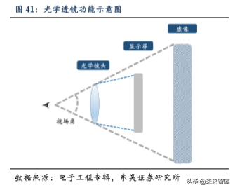 5G助力VR/AR崛起，产业链相关机遇分析（80页）