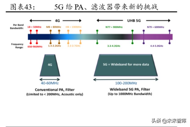 5G产业链专题报告：射频前端行业趋势与格局解析