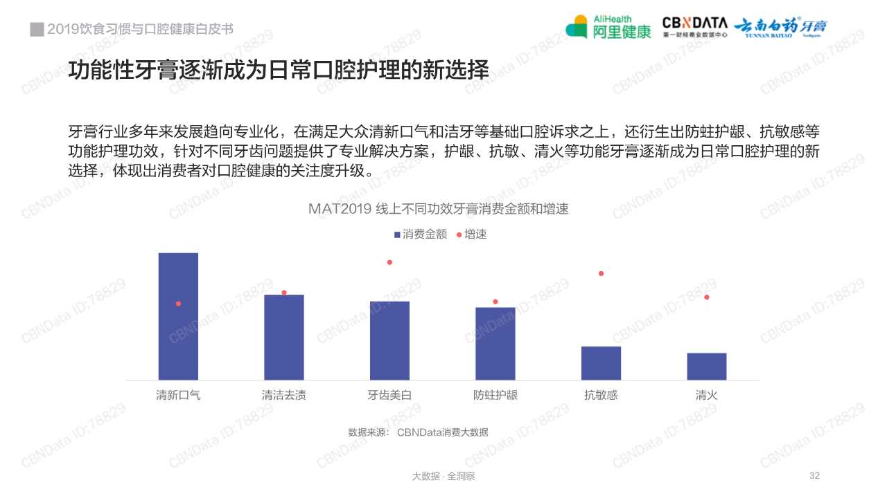 2019饮食习惯与口腔健康白皮书
