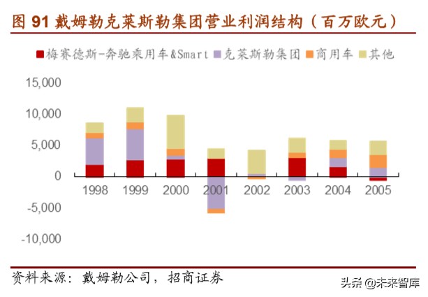 戴姆勒深度剖析：汽车行业的先驱，跨越世纪的高端（94页）下篇