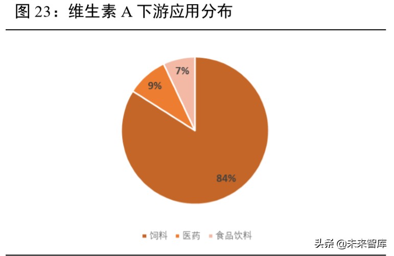 维生素行业深度报告：13个主要维生素品种生产工艺与市场格局解析