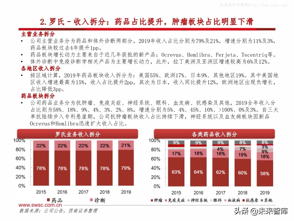 全球主流医药企业2019年报分析：公司业绩梳理