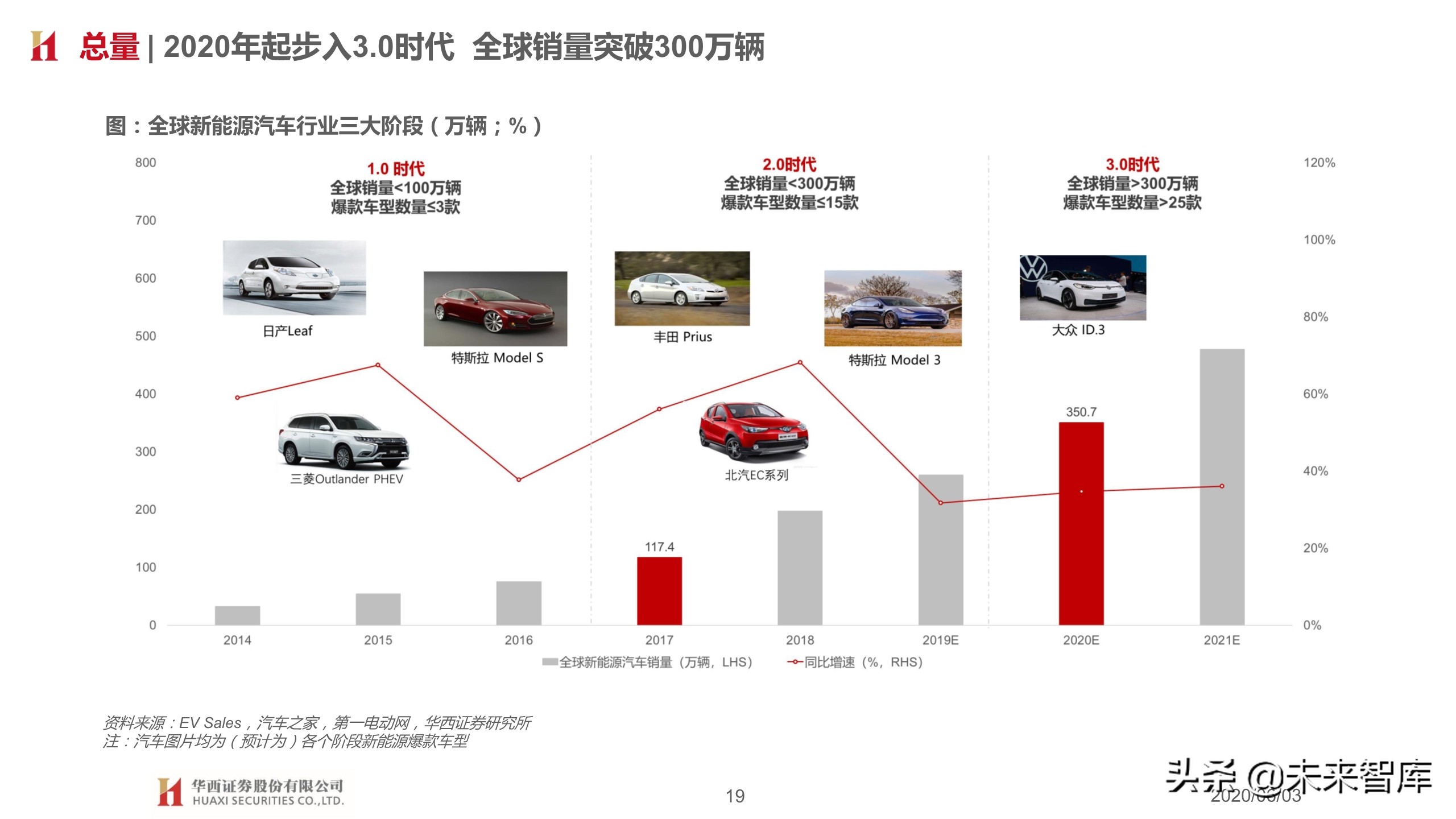 汽车行业2020下半年投资策略：变革加速，重塑秩序