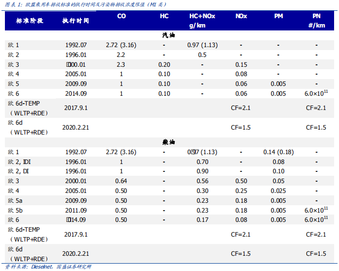 从欧洲到中国，深度分析汽车排放升级的影响