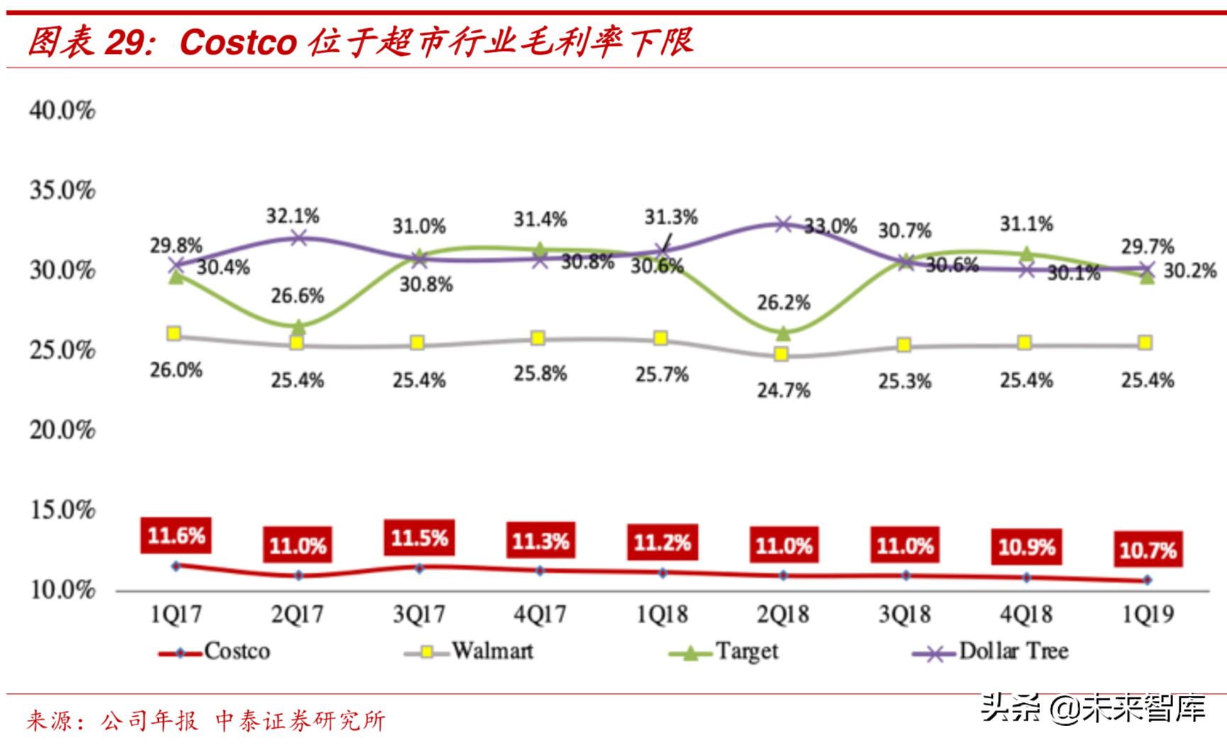 零售行业专题：COSTCO重塑“人货场”打造美国传统零售业界典范