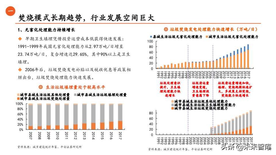 环保行业全景解析之生活垃圾篇（65页PPT）