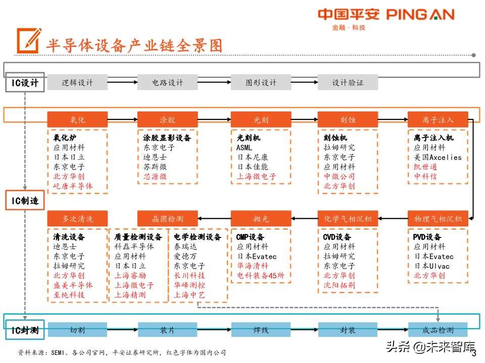 半导体设备行业产业链全景图