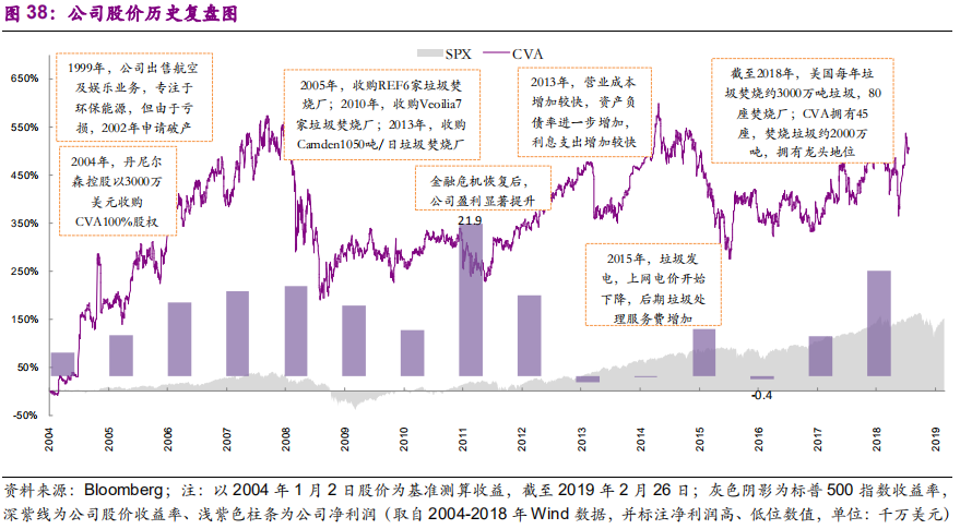 国际环保巨头专题报告：卡万塔，全球垃圾焚烧发电NO.1