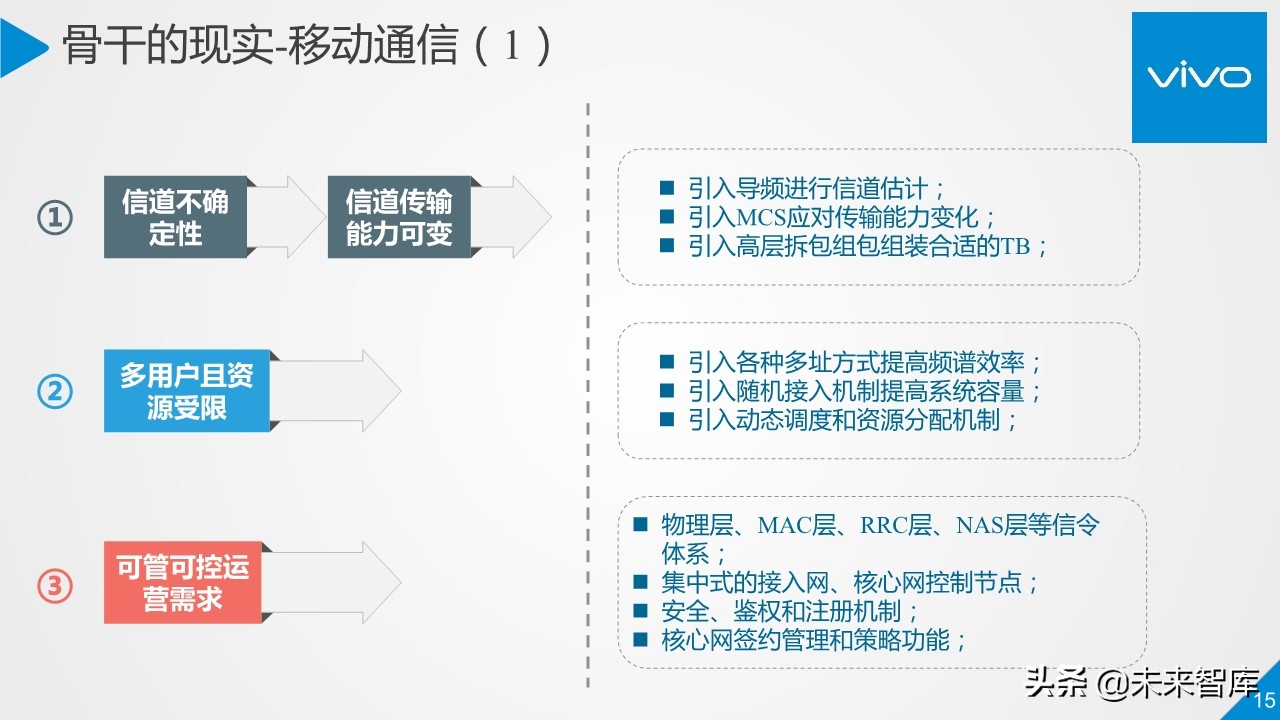5G行业与技术高端报告：移动通信系统观