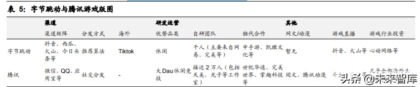 游戏产业深度报告：字节跳动强势入局，游戏行业新动能