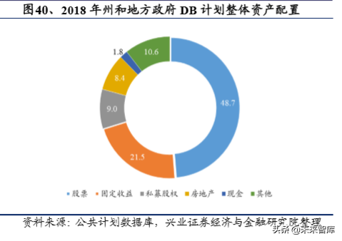 美国养老体系及养老资金投资研究（上篇）