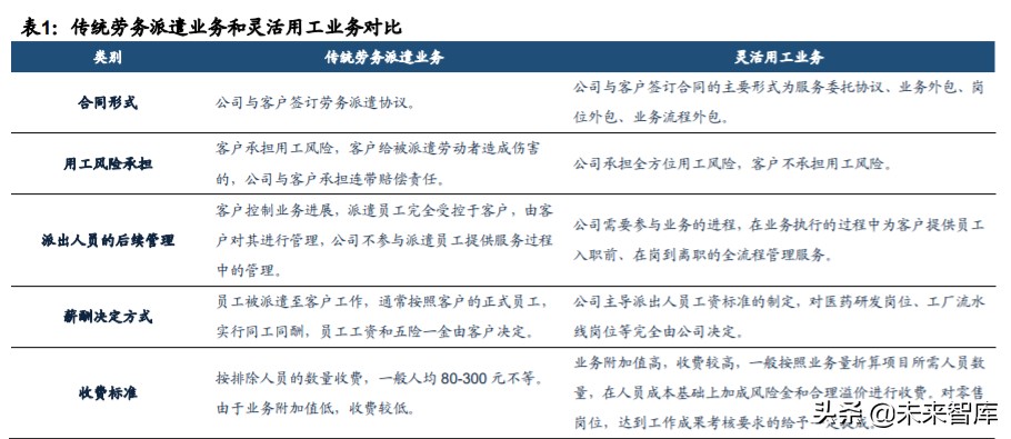 人力资源服务行业深度报告：看好灵活用工，对比龙头竞争力