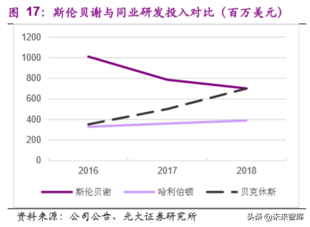 油服行业专题报告：油服标杆，斯伦贝谢稳坐龙头宝座