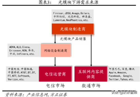 光通信深度报告：云厂商CAPEX回暖与400G产品升级