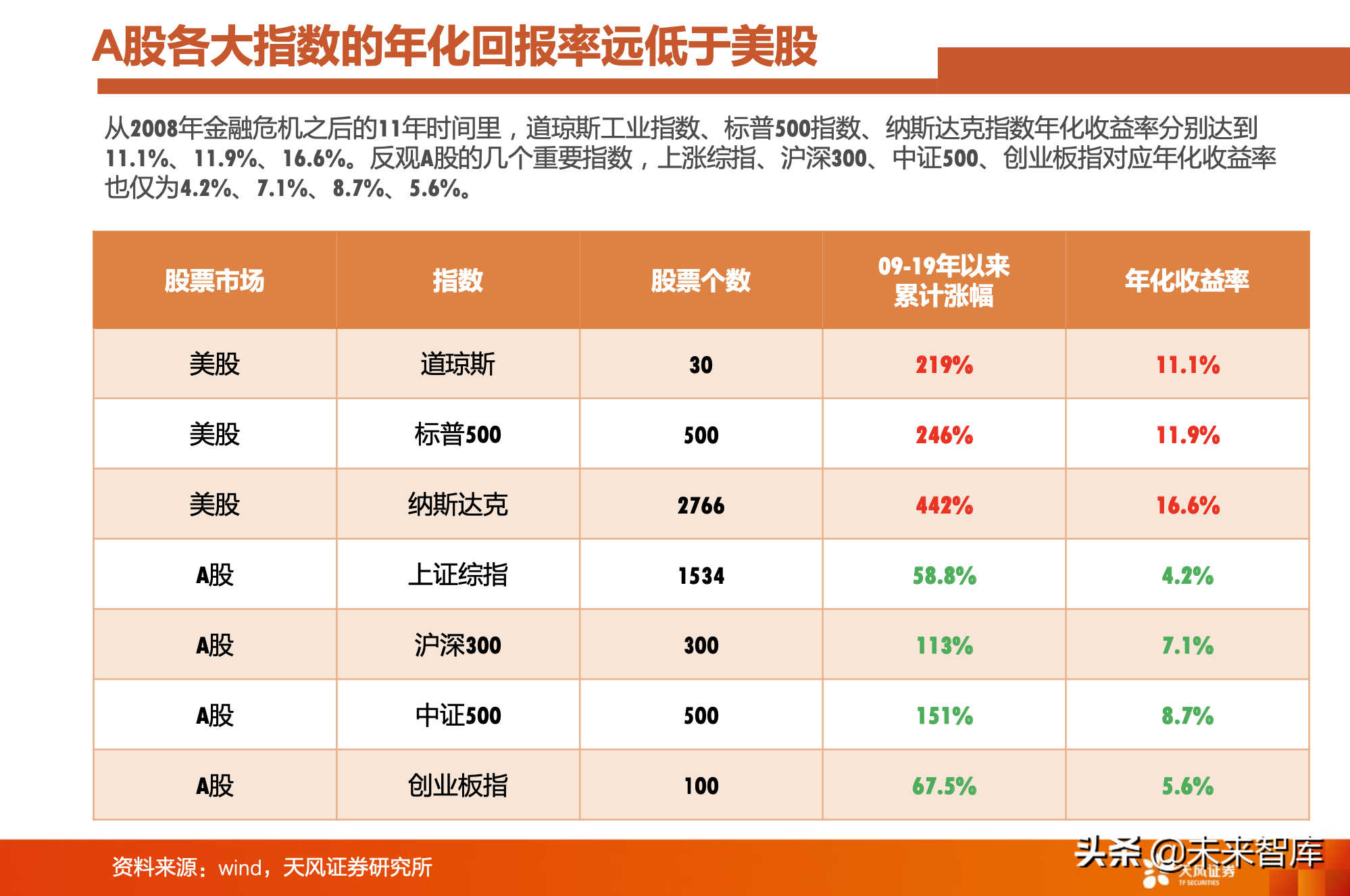 对比A股美股：A股是少数公司的牛市，亟待升级