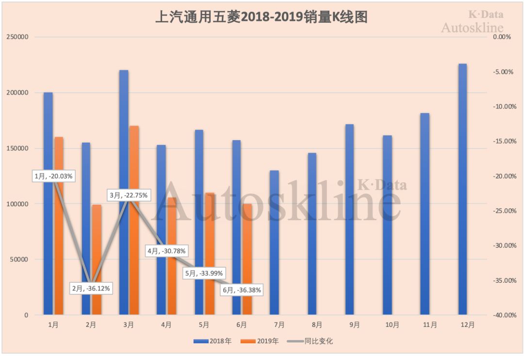 上汽集团巨轮沉浮：连续10个月销量下滑，10年来半年业绩首降