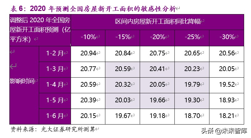 房地产行业2019年分析及2020年新冠疫情敏感性研究