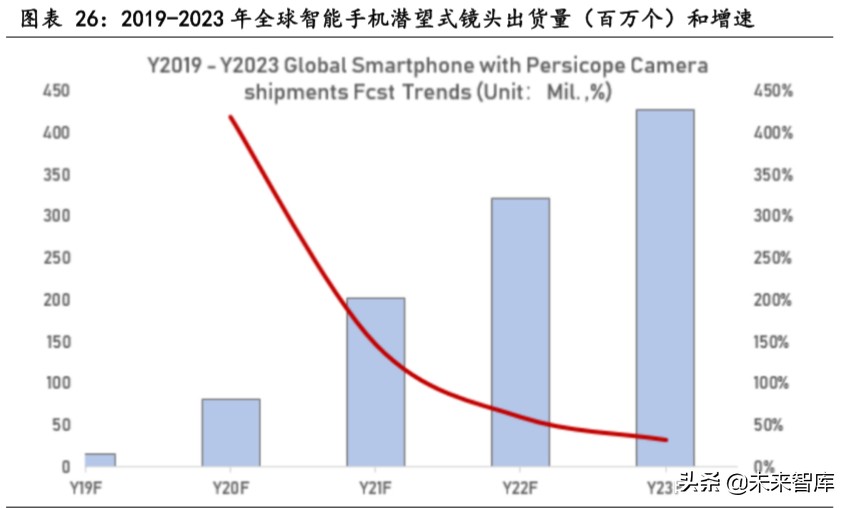 潜望式镜头行业专题报告：潜望式镜头今明两年有望爆发