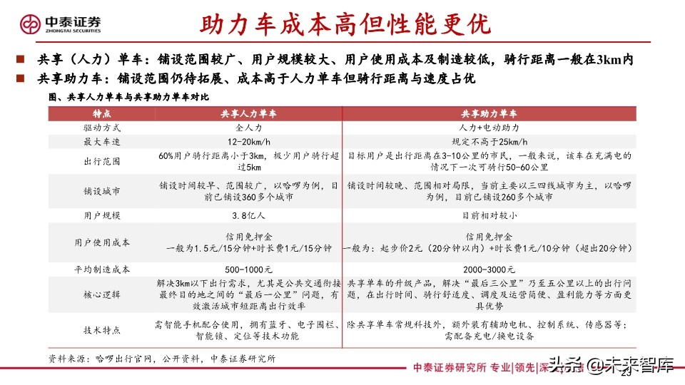 共享助力车专题报告：共享助力车放量在即，换电服务空间广阔